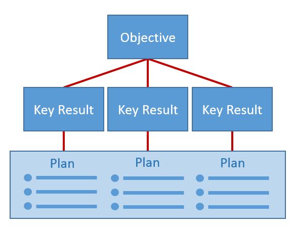 Goal Setting Flow Chart